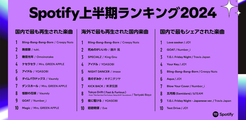 Spotify2024年上半期ランキング発表、Creepy Nutsが国内外で圧倒的存在